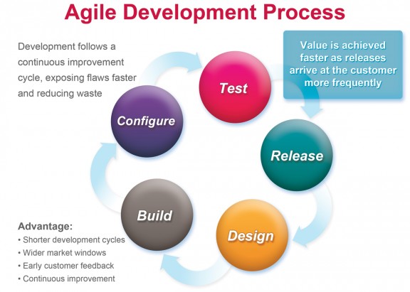 what-is-agile-development