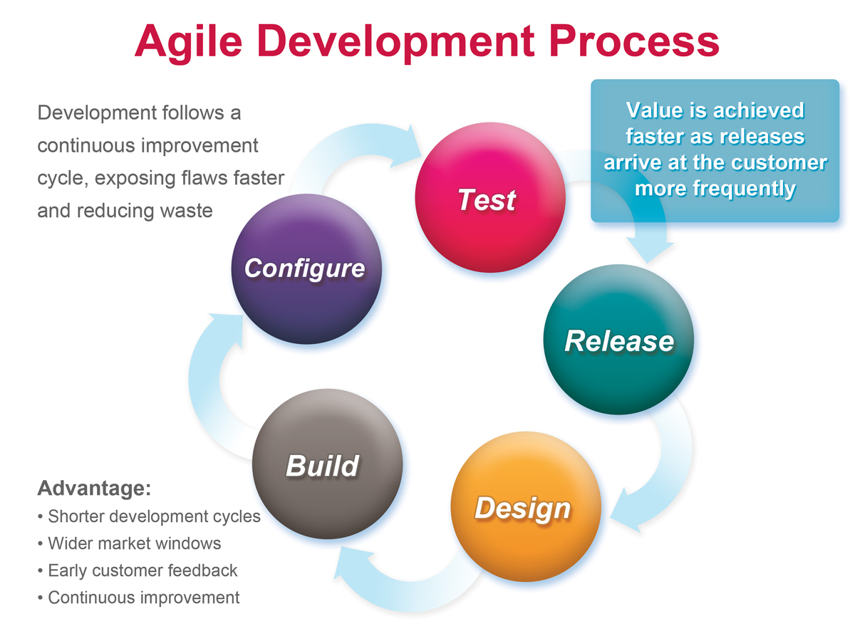 what-is-agile-development